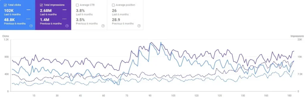 bradenton seo services case study